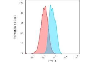 Flow Cytometry (FACS) image for anti-Cadherin 1, Type 1, E-Cadherin (Epithelial) (CDH1) antibody (ABIN6941299)