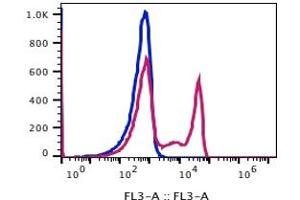 Flow Cytometry (FACS) image for anti-CD8 (CD8) antibody (PerCP-Cy5.5) (ABIN5067728)