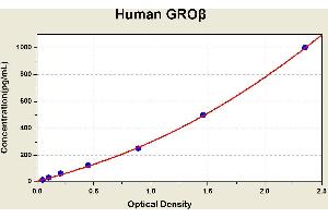 Diagramm of the ELISA kit to detect Human GRObetawith the optical density on the x-axis and the concentration on the y-axis.