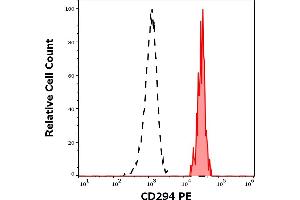 Separation of human CD294 positive basophils (red-filled) from CD3 positive CD294 negative T cells (black-dashed) in flow cytometry analysis (surface staining) of human peripheral whole blood stained using anti-human CD294 (BM16) PE antibody (10 μL reagent / 100 μL of peripheral whole blood). (Prostaglandin D2 Receptor 2 (PTGDR2) antibody (PE))