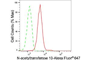 Flow cytometric analysis of N-acetyltransferase 10 expression in HepG2 cells using N-acetyltransferase 10 antibody (ABIN7799531), 1:2,000). (Recombinant NAT10 antibody)