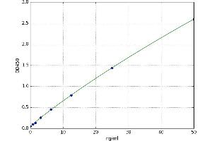 A typical standard curve (GNB3 ELISA Kit)