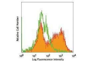 Flow Cytometry (FACS) image for anti-delta-Like 1 (DLL1) antibody (PE) (ABIN2663684) (DLL1 antibody  (PE))