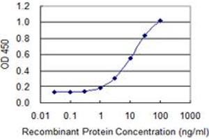 ELISA image for anti-Cellular Retinoic Acid Binding Protein 2 (CRABP2) (AA 1-138) antibody (ABIN947729)