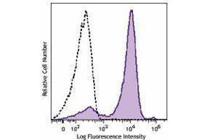 Flow Cytometry (FACS) image for anti-Antigen Identified By Monoclonal Antibody Ki-67 (MKI67) antibody (APC) (ABIN2658351) (Ki-67 antibody  (APC))