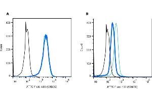 Establishing the effectiveness of the Rabbit IgG Isotype Control-ATTO Fluor-488 (ABIN7582041), alongside cell surface detection of P2RX7 by direct flow cytometry in a live intact human  monocytic leukemia cell line. (Rabbit IgG isotype control (Atto 488))