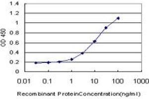 ELISA image for anti-Nudix (Nucleoside Diphosphate Linked Moiety X)-Type Motif 5 (NUDT5) (AA 120-219) antibody (ABIN524596)