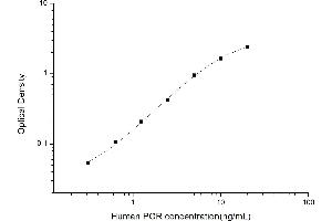 Typical standard curve (Progesterone Receptor ELISA Kit)