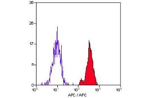 Staining of human peripheral blood monocytes with MOUSE ANTI HUMAN CD33:APC (ABIN118633) (CD33 antibody  (APC))