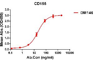 ELISA plate pre-coated by 1 μg/mL (100 μL/well) Human CD155 protein, mFc tagged protein ((ABIN6961100, ABIN7042229 and ABIN7042230)) can bind Rabbit anti-CD155 monoclonal antibody(clone: DM146) in a linear range of 5-100 ng/mL. (Poliovirus Receptor antibody  (AA 21-343))