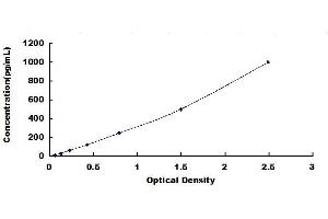 Typical standard curve (AGR2 ELISA Kit)