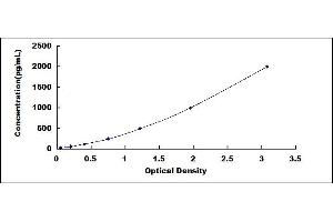 Typical standard curve (ADAMTS13 ELISA Kit)