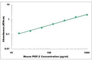 Representative Standard Curve (PLGF ELISA Kit)