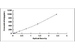 Typical standard curve (TGFB1 ELISA Kit)