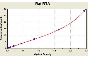 Diagramm of the ELISA kit to detect Rat BTAwith the optical density on the x-axis and the concentration on the y-axis. (Bladder Tumor Antigen ELISA Kit)