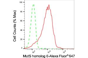 Flow cytometric analysis of MutS homolog 6 expression in HepG2 cells using MutS homolog 6 antibody (ABIN7799501), 1:2,000).