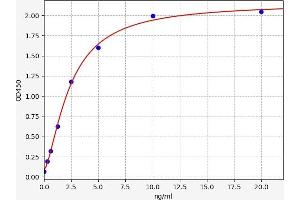 Typical standard curve (PDP ELISA Kit)