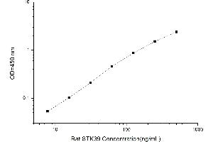 Typical standard curve (Serine/threonine Protein Kinase (At4g02630) ELISA Kit)