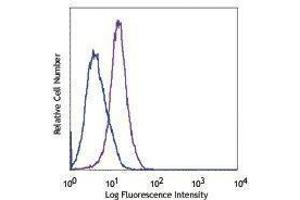 Flow Cytometry (FACS) image for anti-T-cell surface glycoprotein CD1c (CD1C) antibody (FITC) (ABIN2661566) (CD1c antibody  (FITC))