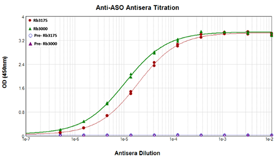 Anti-ASO Antisera Titration