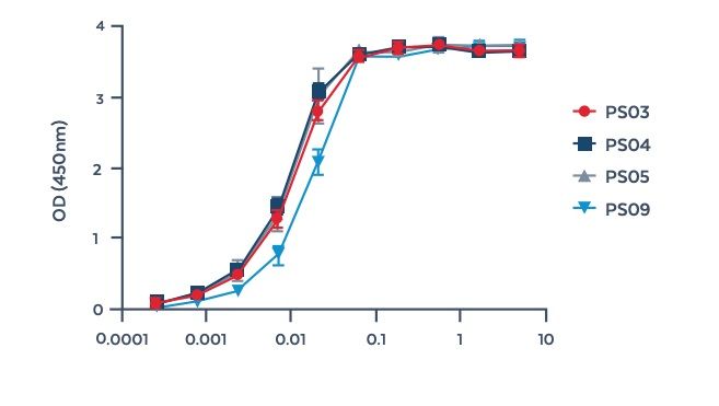 ELISA of a subset of PS specialty reagents reactive with an FDA-approved gapmer